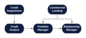 commercial banking positions