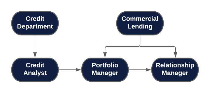 Commercial Banking Career Path