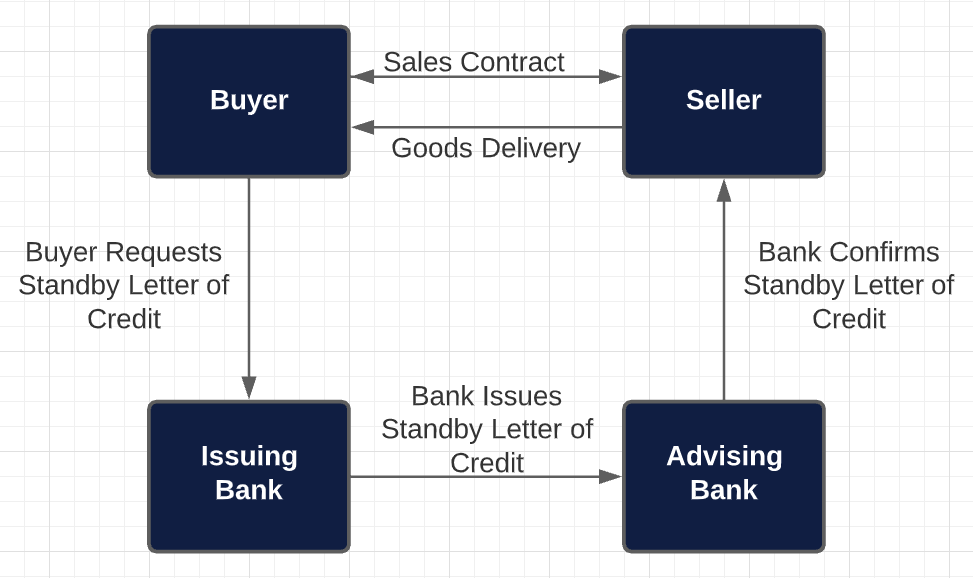 What Is A Standby Letter Of Credit How It Works Examples