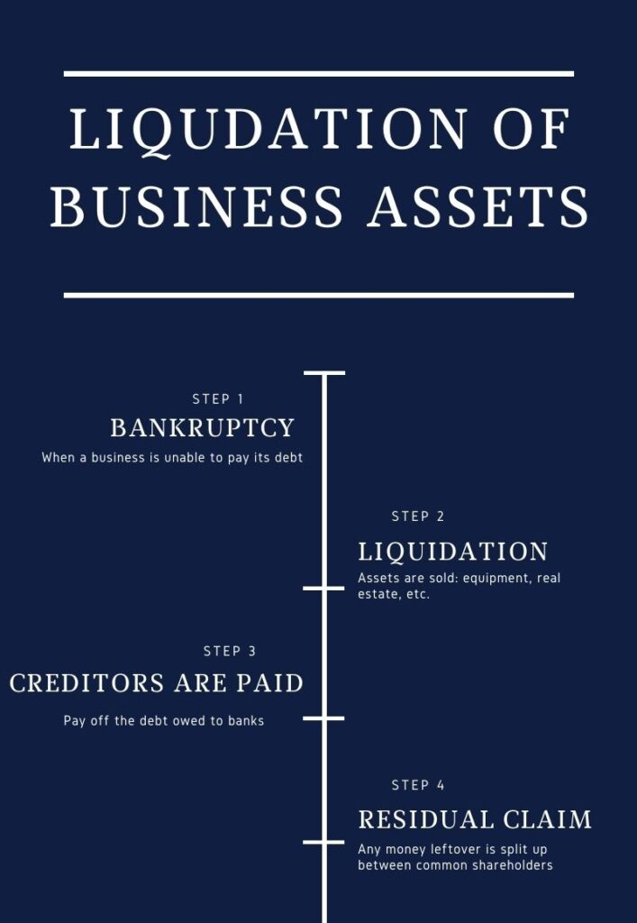 order of events in a liquidation scenario ending with residual claim